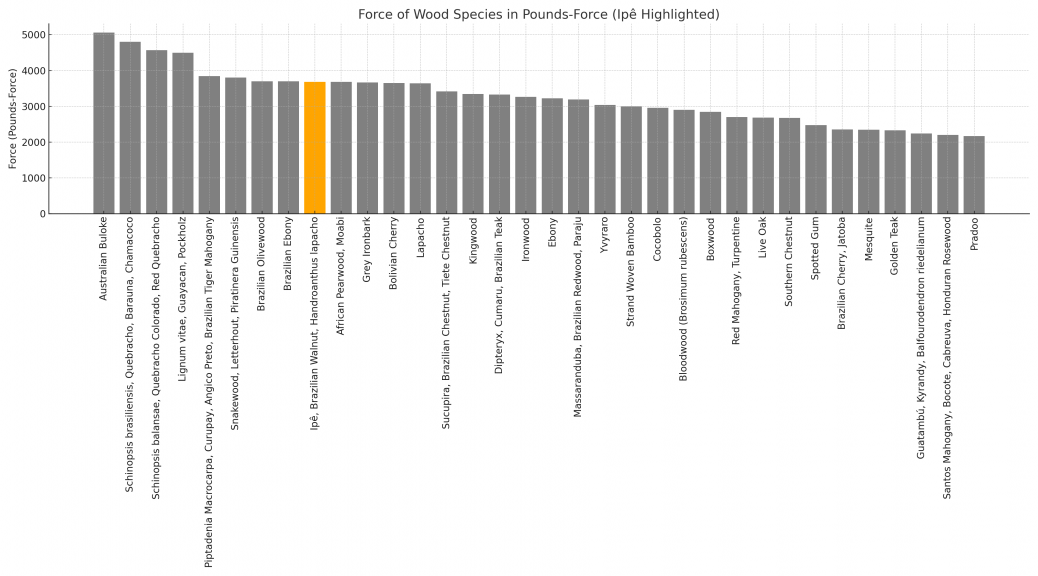 Janka Hardness Scale A Guide to Evaluating Wood Durability